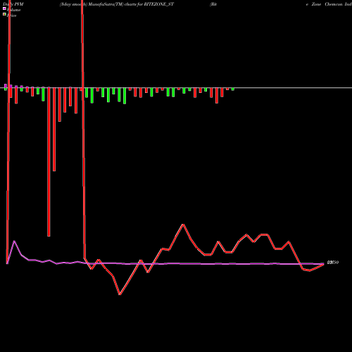 PVM Price Volume Measure charts Rite Zone Chemcon Ind Ltd RITEZONE_ST share NSE Stock Exchange 