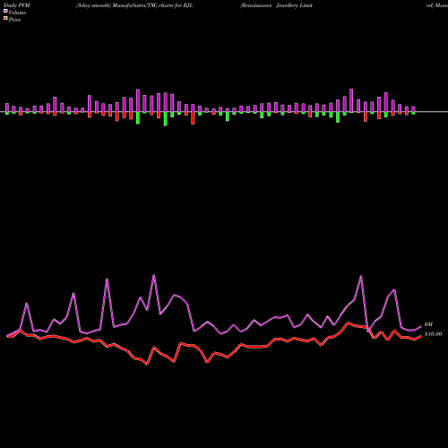 PVM Price Volume Measure charts Renaissance Jewellery Limited RJL share NSE Stock Exchange 