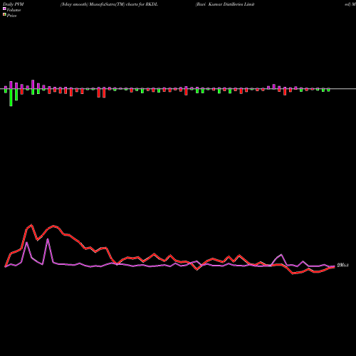 PVM Price Volume Measure charts Ravi Kumar Distilleries Limited RKDL share NSE Stock Exchange 