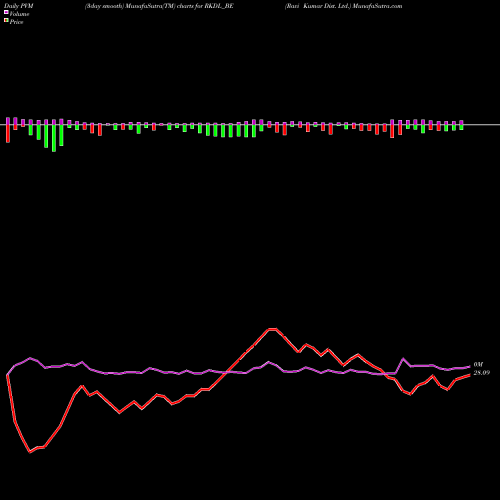 PVM Price Volume Measure charts Ravi Kumar Dist. Ltd. RKDL_BE share NSE Stock Exchange 