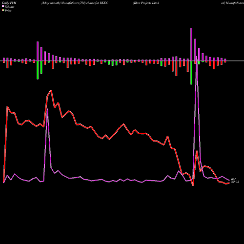 PVM Price Volume Measure charts Rkec Projects Limited RKEC share NSE Stock Exchange 