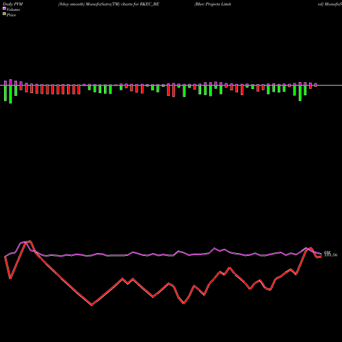 PVM Price Volume Measure charts Rkec Projects Limited RKEC_BE share NSE Stock Exchange 