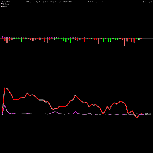 PVM Price Volume Measure charts R K Swamy Limited RKSWAMY share NSE Stock Exchange 