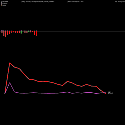 PVM Price Volume Measure charts Rmc Switchgears Limited RMC share NSE Stock Exchange 
