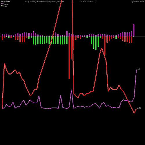 PVM Price Volume Measure charts Radha Madhav Corporation Limited RMCL share NSE Stock Exchange 