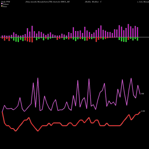 PVM Price Volume Measure charts Radha Madhav Co. Ltd. RMCL_BZ share NSE Stock Exchange 