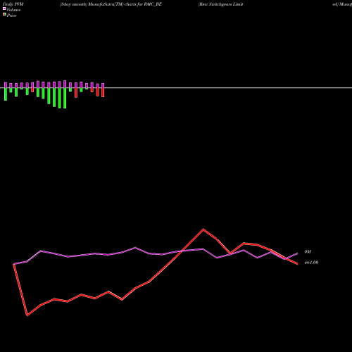 PVM Price Volume Measure charts Rmc Switchgears Limited RMC_BE share NSE Stock Exchange 