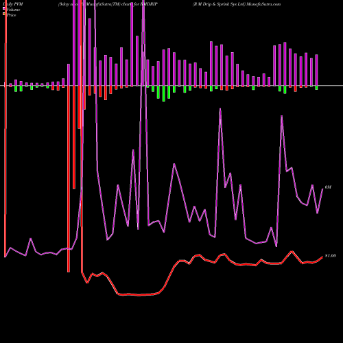 PVM Price Volume Measure charts R M Drip & Sprink Sys Ltd RMDRIP share NSE Stock Exchange 