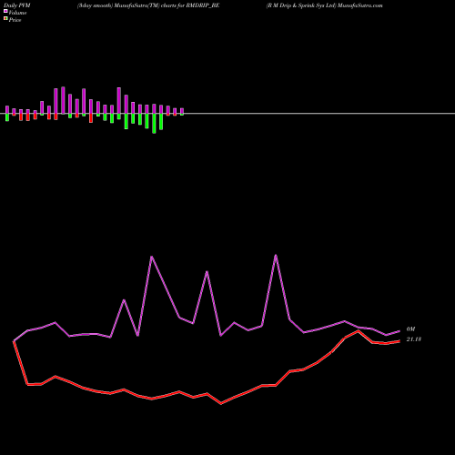 PVM Price Volume Measure charts R M Drip & Sprink Sys Ltd RMDRIP_BE share NSE Stock Exchange 