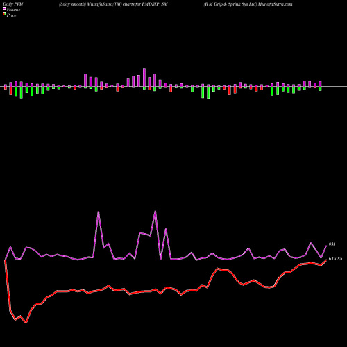 PVM Price Volume Measure charts R M Drip & Sprink Sys Ltd RMDRIP_SM share NSE Stock Exchange 