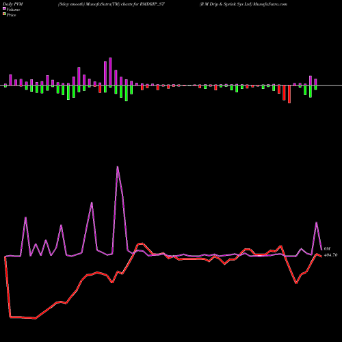 PVM Price Volume Measure charts R M Drip & Sprink Sys Ltd RMDRIP_ST share NSE Stock Exchange 