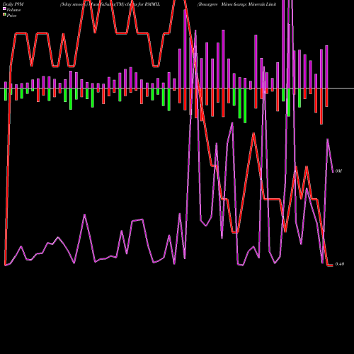PVM Price Volume Measure charts Resurgere Mines & Minerals Limited RMMIL share NSE Stock Exchange 