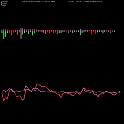 PVM Price Volume Measure charts Reliance Nippon L A M Ltd RNAM share NSE Stock Exchange 