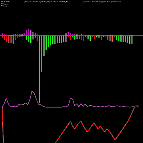 PVM Price Volume Measure charts Reliance Naval & Engg Ltd RNAVAL_BE share NSE Stock Exchange 