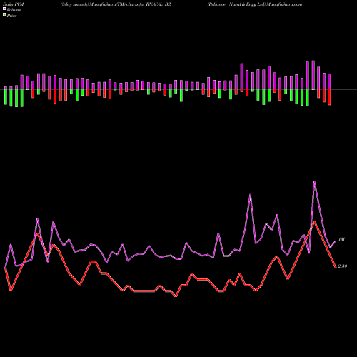 PVM Price Volume Measure charts Reliance Naval & Engg Ltd RNAVAL_BZ share NSE Stock Exchange 