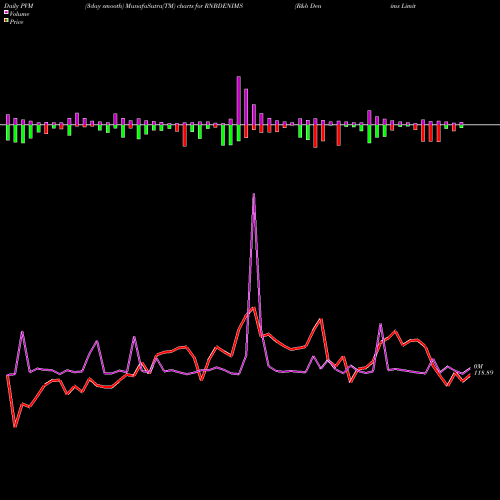 PVM Price Volume Measure charts R&b Denims Limited RNBDENIMS share NSE Stock Exchange 