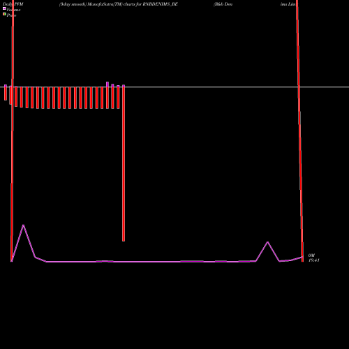 PVM Price Volume Measure charts R&b Denims Limited RNBDENIMS_BE share NSE Stock Exchange 