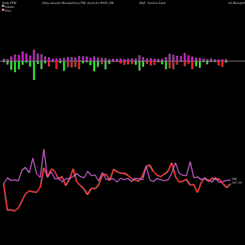 PVM Price Volume Measure charts Rnfi Services Limited RNFI_SM share NSE Stock Exchange 