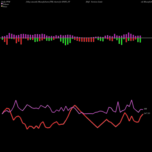 PVM Price Volume Measure charts Rnfi Services Limited RNFI_ST share NSE Stock Exchange 