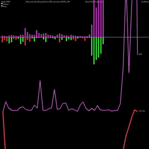 PVM Price Volume Measure charts Renol Polychem Limited RNPL_SM share NSE Stock Exchange 