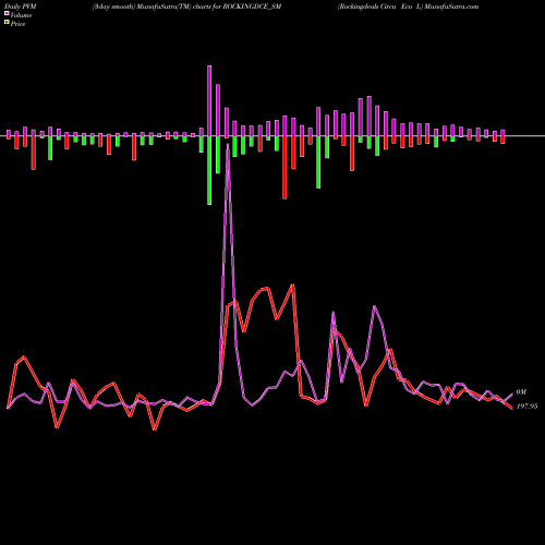 PVM Price Volume Measure charts Rockingdeals Circu Eco L ROCKINGDCE_SM share NSE Stock Exchange 