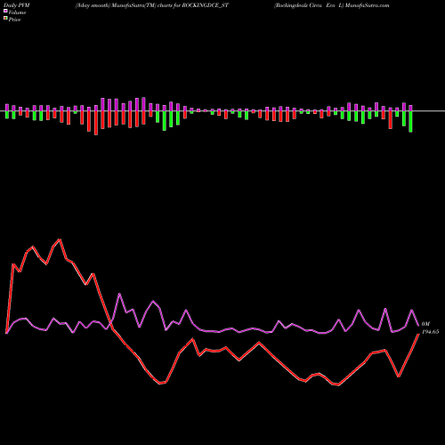 PVM Price Volume Measure charts Rockingdeals Circu Eco L ROCKINGDCE_ST share NSE Stock Exchange 