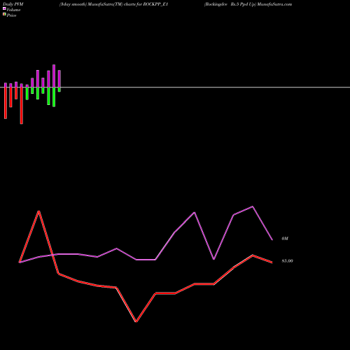 PVM Price Volume Measure charts Rockingdce Rs.5 Ppd Up ROCKPP_E1 share NSE Stock Exchange 