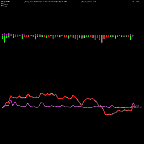 PVM Price Volume Measure charts Royal Orchid Hotels Limited ROHLTD share NSE Stock Exchange 