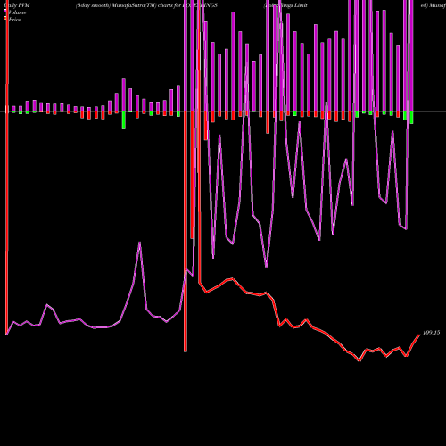 PVM Price Volume Measure charts Rolex Rings Limited ROLEXRINGS share NSE Stock Exchange 