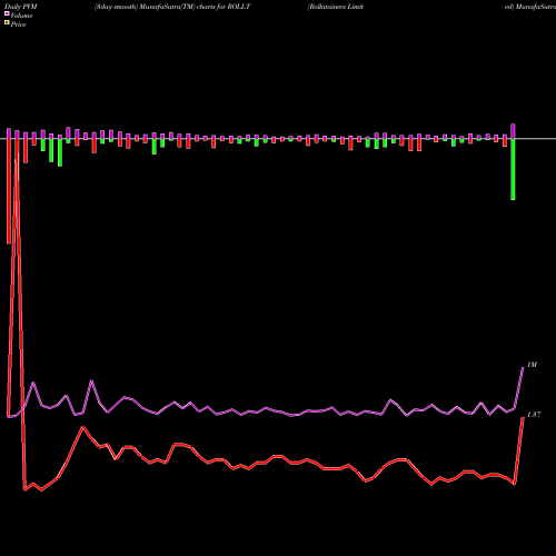 PVM Price Volume Measure charts Rollatainers Limited ROLLT share NSE Stock Exchange 
