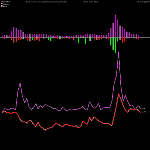PVM Price Volume Measure charts Rolta India Limited ROLTA share NSE Stock Exchange 