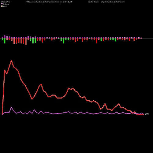 PVM Price Volume Measure charts Rolta India - Dep Sett ROLTA_BE share NSE Stock Exchange 