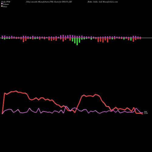 PVM Price Volume Measure charts Rolta India Ltd ROLTA_BZ share NSE Stock Exchange 