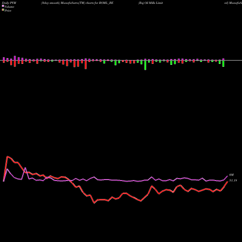 PVM Price Volume Measure charts Raj Oil Mills Limited ROML_BE share NSE Stock Exchange 