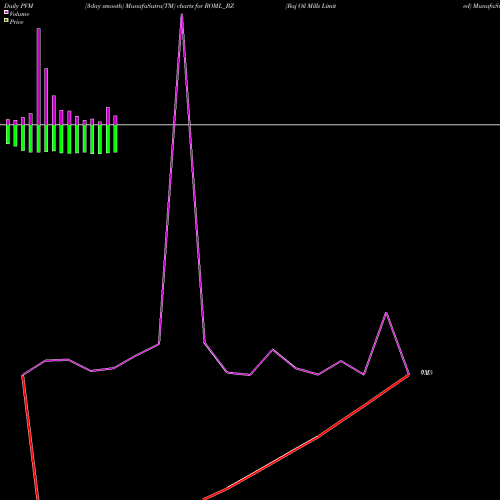 PVM Price Volume Measure charts Raj Oil Mills Limited ROML_BZ share NSE Stock Exchange 