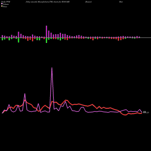 PVM Price Volume Measure charts Rossari Biotech Limited ROSSARI share NSE Stock Exchange 