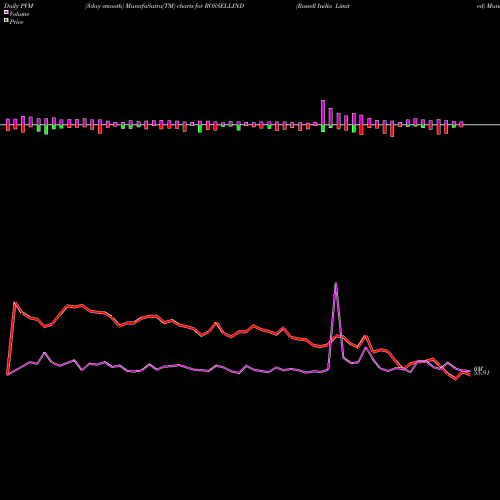 PVM Price Volume Measure charts Rossell India Limited ROSSELLIND share NSE Stock Exchange 
