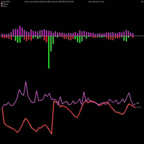 PVM Price Volume Measure charts Rossell India Limited ROSSELLIND_BE share NSE Stock Exchange 