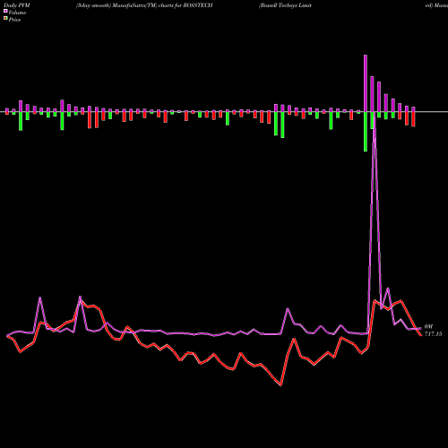 PVM Price Volume Measure charts Rossell Techsys Limited ROSSTECH share NSE Stock Exchange 