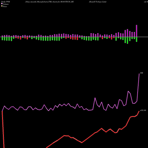 PVM Price Volume Measure charts Rossell Techsys Limited ROSSTECH_BE share NSE Stock Exchange 