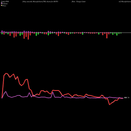 PVM Price Volume Measure charts Roto Pumps Limited ROTO share NSE Stock Exchange 