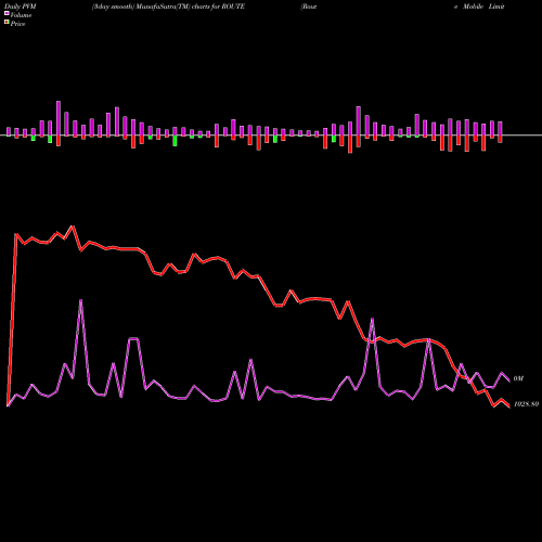 PVM Price Volume Measure charts Route Mobile Limited ROUTE share NSE Stock Exchange 