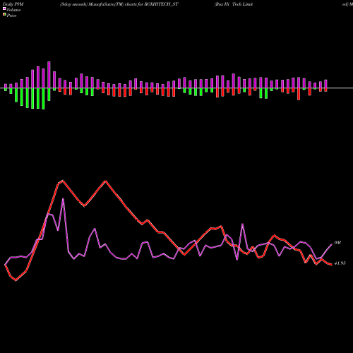 PVM Price Volume Measure charts Rox Hi Tech Limited ROXHITECH_ST share NSE Stock Exchange 