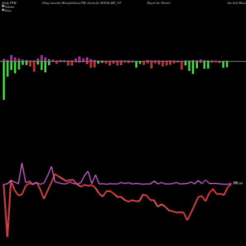PVM Price Volume Measure charts Royal Arc Electrodes Ltd ROYALARC_ST share NSE Stock Exchange 
