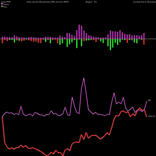 PVM Price Volume Measure charts Raghav Productivity Enh L RPEL share NSE Stock Exchange 