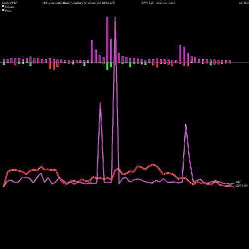PVM Price Volume Measure charts RPG Life Sciences Limited RPGLIFE share NSE Stock Exchange 