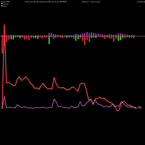 PVM Price Volume Measure charts Reliance Power Limited RPOWER share NSE Stock Exchange 