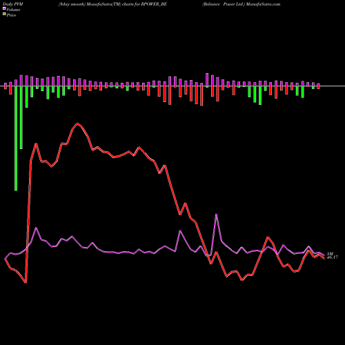 PVM Price Volume Measure charts Reliance Power Ltd. RPOWER_BE share NSE Stock Exchange 