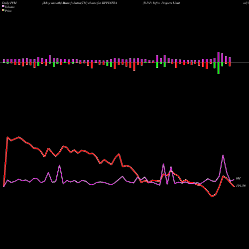 PVM Price Volume Measure charts R.P.P. Infra Projects Limited RPPINFRA share NSE Stock Exchange 