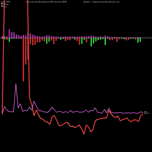 PVM Price Volume Measure charts Rajshree Polypack Ltd RPPL share NSE Stock Exchange 